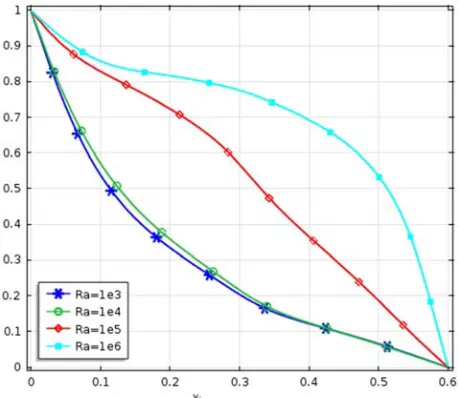 Figure 10. Temperature graph forλ=0.0 along the line y = 0.3. 