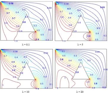 Figure 14. Streamlines for variation of λ = 0.1, 5, 10 and 20 while, Ra = 104 and Pr = 0.71