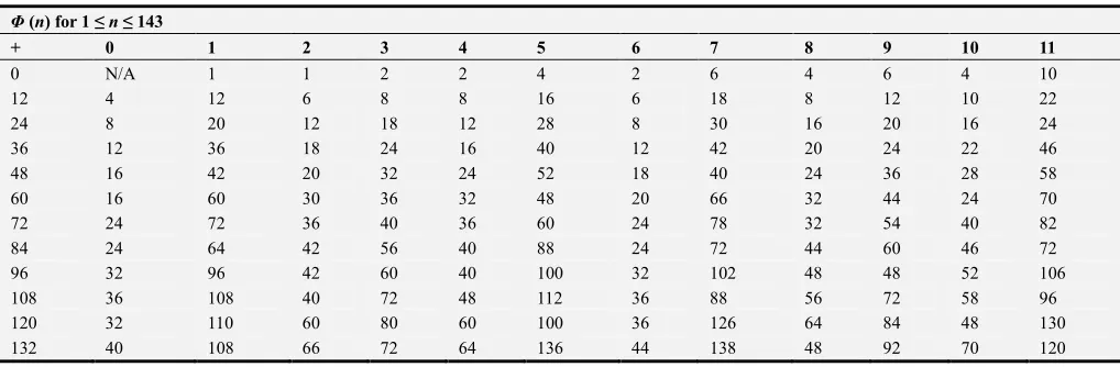 Table 3. No of generators of a cyclic group between 1 to 143. 