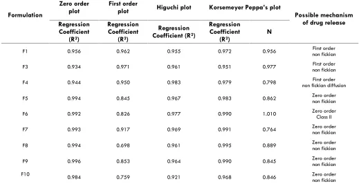 Table No. - 4Comparative Cumulative Percentage Drug Release Data for F1 - F10