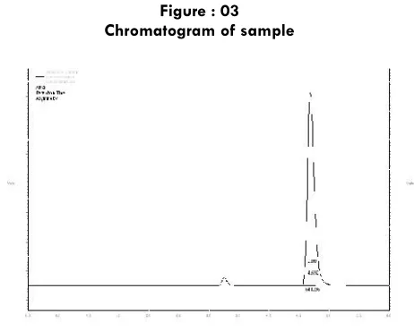 Figure : 03Chromatogram of sample