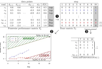Figure 3: One step of CVST. Shown is the situation in step s = 10.  A model based onthe ﬁrst n data points is learned for each conﬁguration (c1 to cK)