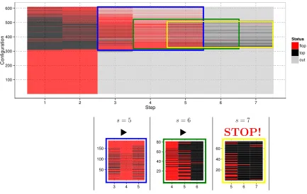 Figure 4: The upper plot shows a run of the CVST algorithm for roughly 600 conﬁgurations.At each step a conﬁguration is marked as top (black), ﬂop (red) or dropped (gray).The zoom-ins show the situation for step 5 to 7 without the dropped entries