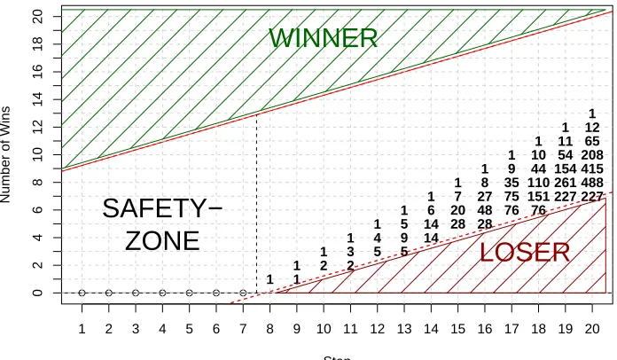 Figure 5: Visualization of the worst-case scenario for the error probability of the CVSTalgorithm: A global winner conﬁguration is labeled as a constant loser until thesafety zone is reached