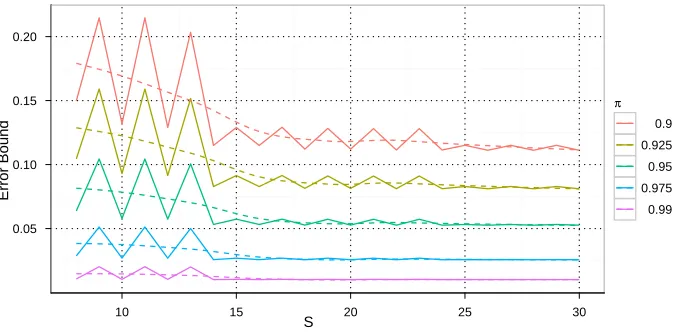 Figure 6: Error bound of the fast cross-validation as proven in Theorem 3 for diﬀerentsuccess probabilities π and maximal step sizes S