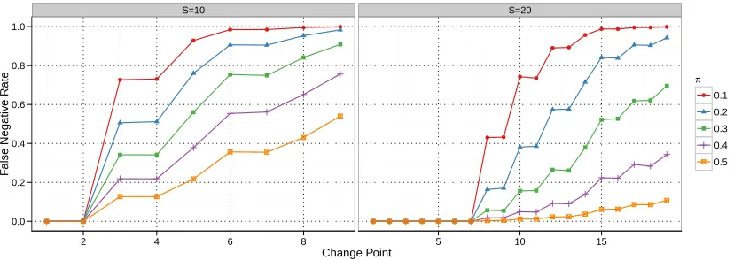 Figure 7: False negatives generated with the open sequential test for non-stationary conﬁg-urations , i.e., at the given change point the Bernoulli variable changes its πbeforefrom the indicated value to 1.0.