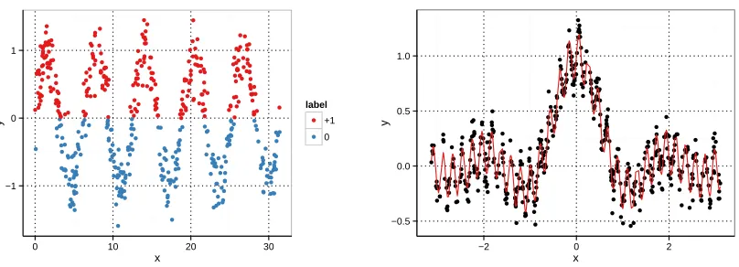 Figure 9: The noisy sine (left) and noisy sinc data set (right).