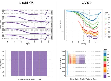 Figure 1: Performance of a 5-fold cross-validation (CV, left) and fast cross-validation viasequential testing (CVST, right): While the CV has to calculate the model foreach conﬁguration (here: σ of a Gaussian kernel) on the full data set, the CVSTalgorithm uses increasing subsets of the data and drops signiﬁcantly underper-forming conﬁgurations in each step (upper panels), resulting in a drastic decreaseof total calculation time (sum of colored area in lower panels).