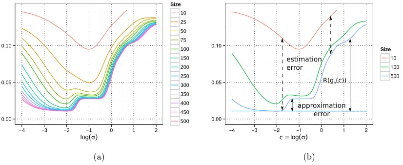 Figure 2: Test error of an SVR model on the noisy sinc data set introduced in Section 6.1.We can observe a shift of the optimal σ of the Gaussian kernel to the ﬁne-grainedstructure of the problem, if we have seen enough data