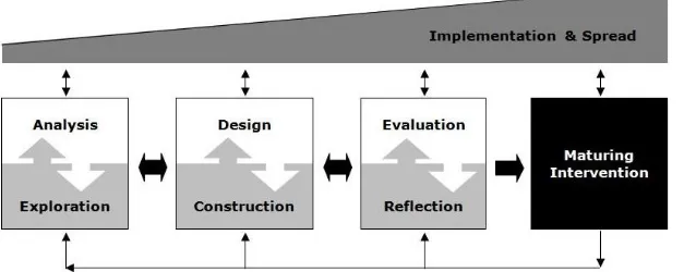Figure 2 . Generic model for educational design research. Reprinted from McKenney & Reeves (2012, p.77) 