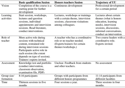 Table 3. Overview of different perspectives on professional development 