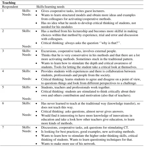 Table 6. Results of the skills and needs of honors teachers for Teaching   