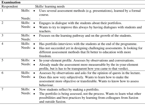 Table 9. Results of the skills and needs of honors teachers for Examination 