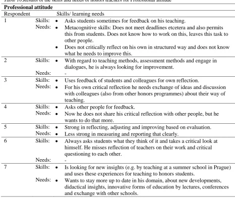 Table 10.Results of the skills and needs of honors teachers for Professional attitude 