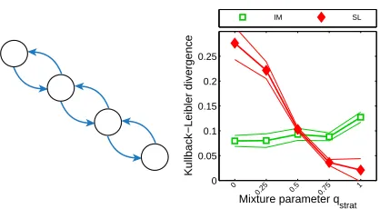 Figure 3: On the Distinction between Game-Theoretic and Probabilistic Modelsin the Context of “Probabilistic” vs.“Strategic” Behavioral Data.The plot shows the performance of Ising models (in green) vs
