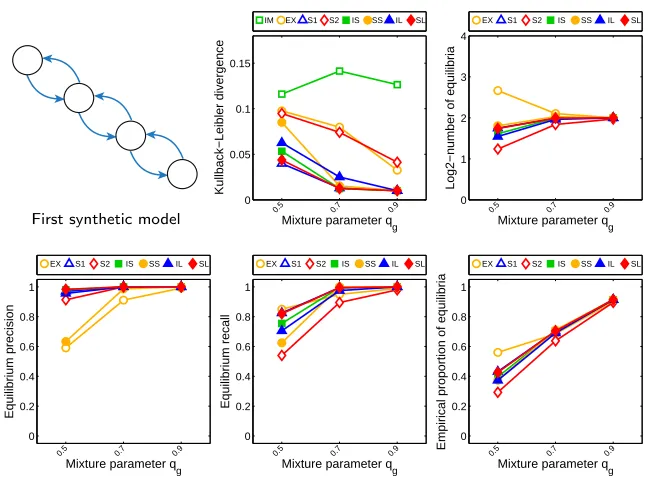 Figure 4: Closeness of the Recovered Models to the Ground-Truth SyntheticModel for Diﬀerent Mixture Parameters qg.Our convex loss methods(IS,SS: independent and simultaneous SVM, IL,SL: independent and simultaneouslogistic regression) and sigmoidal maximum