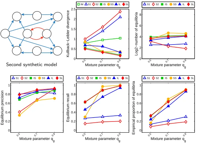 Figure 5: Closeness of the recovered models to the ground truth synthetic model for dif-ferent mixture parameters qg