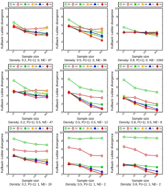 Figure 6: KL divergence between the recovered models and the ground truth for data setsof diﬀerent number of samples.Each chart shows the density of the groundtruth, probability P(+1) that an edge has weight +1, and average number ofequilibria (NE)