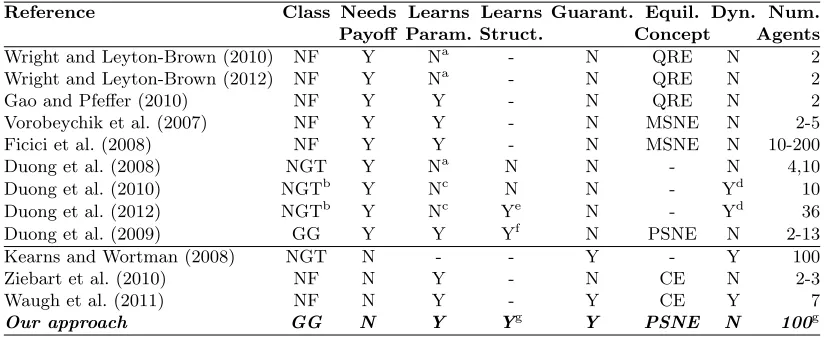 Table 1: Summary of approaches for learning models of behavior. See main text