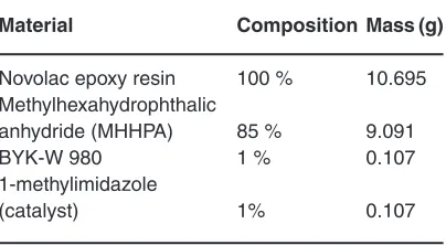 Table 1: hows the substance that was used in the mixing of the filled epoxy