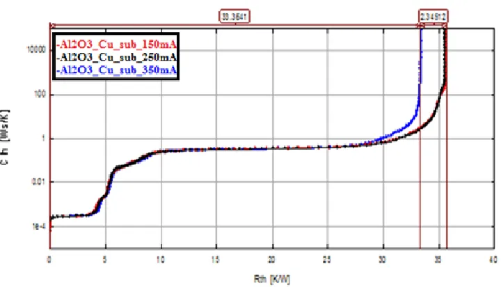 Fig. 4: Cumulative structure function of LED for 3 hour milled Al2O3 powder filled epoxy with different driving currents