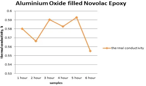 Fig. 5 shows the change in thermal 