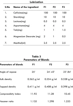 Table 3Parameters of Blends