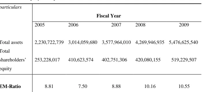 Table 4.6 Equity Multiplier Ratio  particulars                                                   Fiscal Year  2005  2006  2007  2008  2009  Total assets  2,230,722,739  3,014,059,680  3,577,964,010  4,269,946,935  5,476,625,540  Total  shareholders’  equit