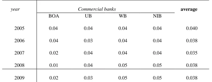 Table 4.12 Return on Deposit Ratio 