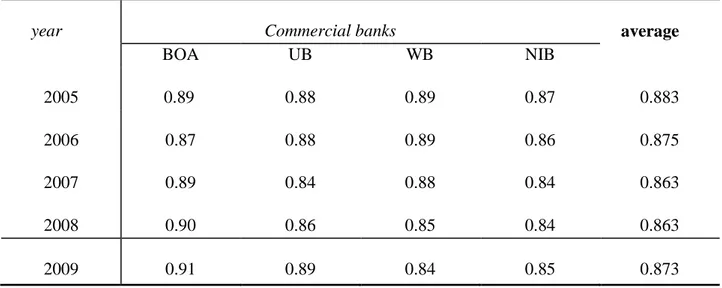 Table 4.14 Debt to Total Asset Ratio 