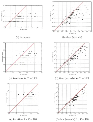 Figure 2: Comparison of time and number of iterations used by BP-dec and Perturbed BPin benchmark instances where both methods found satisfying assignments