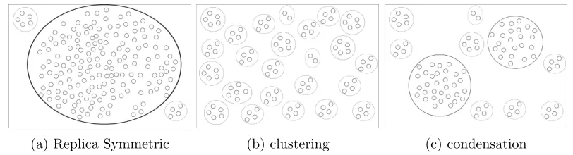 Figure 3: A 2-dimensional schematic view of how the set of solutions of CSP varies as weincrease the control parameter α from (a) replica symmetric phase to (b) clus-tering phase to (c) condensation phase