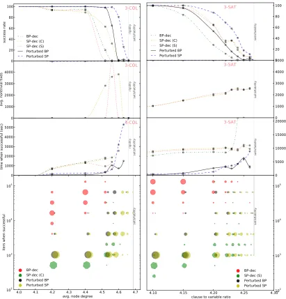 Figure 4: (ﬁrst row) Success-rate of diﬀerent methods for 3-COL and 3-SAT for variouscontrol parameters