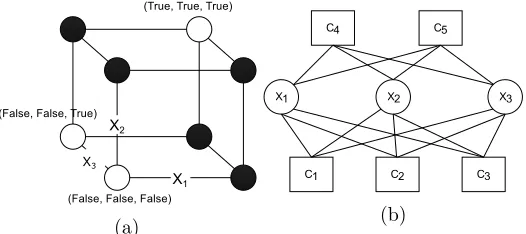 Figure 1: (a) The set of all possible assignments to 3 variables. The solutions to the 3-SATproblem of Equation (2) are in white circles