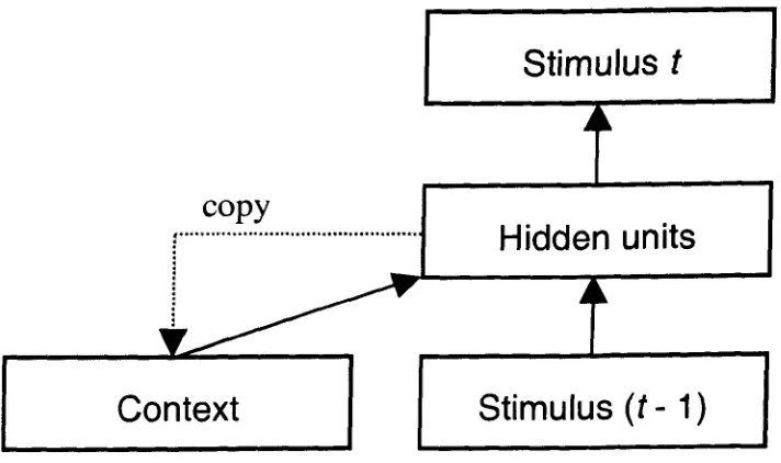 Figure 3. A Simple Recurrent Network (after Elman, 1990) 