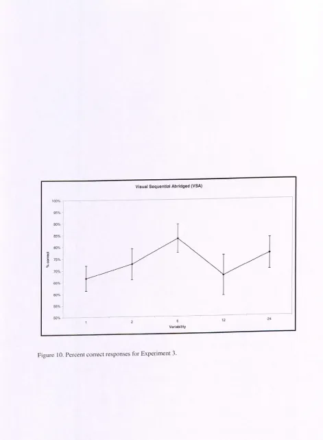 Figure 10. Percent correct responses for Experiment 3. 