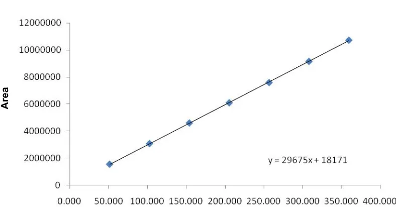 Figure 4.Linearity Graph