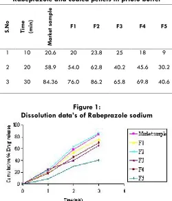 Table 4: Comparison of Dissolution profiles ofRabeprazole and coated pellets in pH8.0 buffer