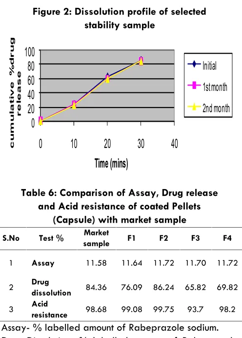 Figure 2: Dissolution profile of selectedDissolution profile of selected stability sample
