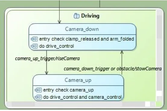 Figure 6: Driving UML state 