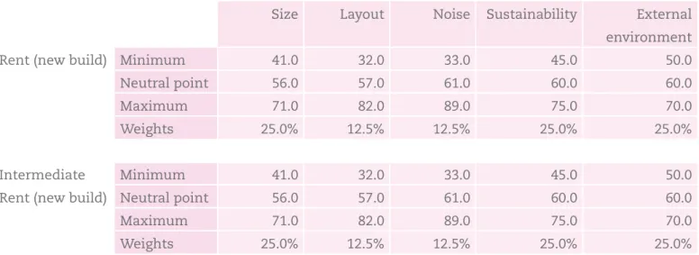Table 2: Housing quality index maximum, minimum and neutral scores