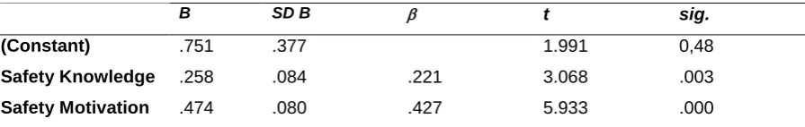 Table 10 Coefficients predictors Safety Participation – model 2 