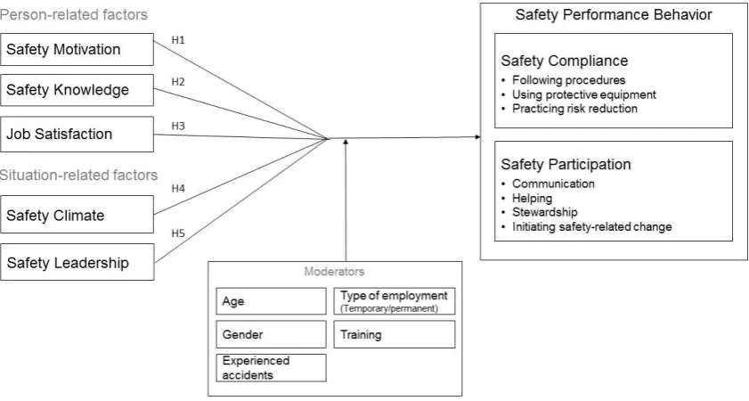 Figure 2. Research model B 