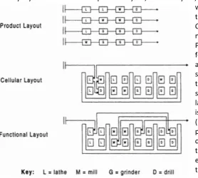 Figure 4 - Traditional types of manufacturing facility layouts (Irani, 1999) 