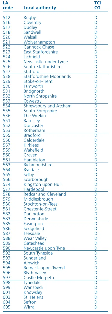 TABLE 1 (CONTINUED): LOCAL AUTHORITIES WITHIN EACH TCI AREA (BASED ON TCI CIRCULAR OF 1998/99)