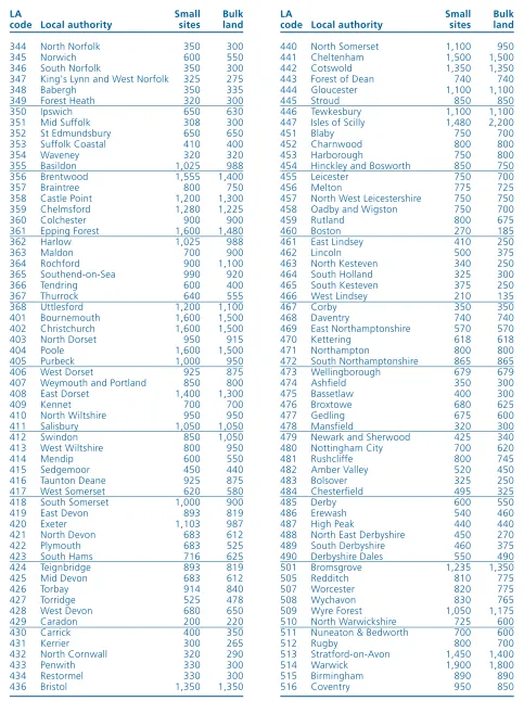 TABLE 3 (CONTINUED): VALUATION OFFICE RESIDENTIAL LAND VALUES AT SPRING 1999