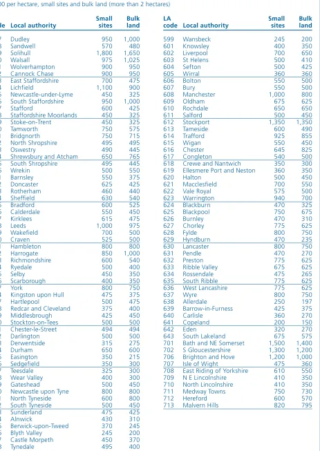 TABLE 3 (CONTINUED): VALUATION OFFICE RESIDENTIAL LAND VALUES AT SPRING 1999