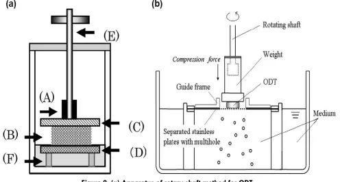 Figure 2: (a) Apparatus of rotary shaft method for ODT