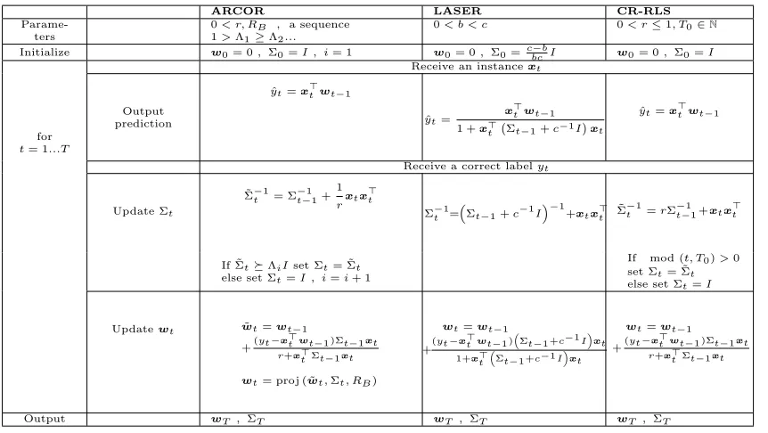Table 2: ARCOR, LASER and CR-RLS algorithms