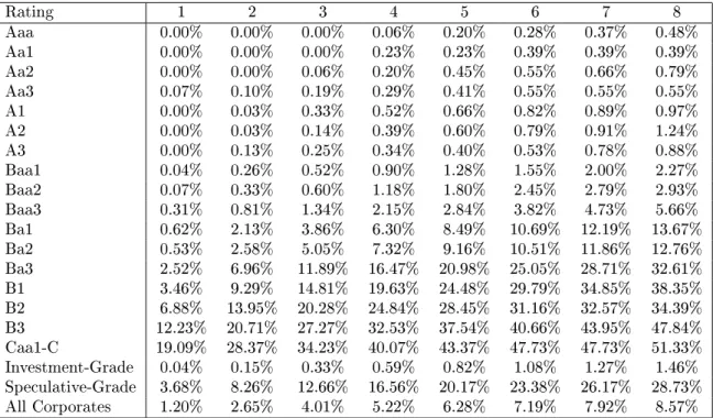 Table 1: Moody's Estimated Default Frequency over dierent annual horizons